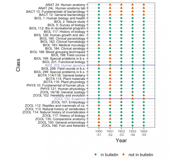 A plot of biology course offerings for each academic year from 1950 to 1955. Two courses are highlighted: Zoology 103 Eugenics was offered in 1950-1951, but not after that. Biology 203 Human genetics was offered starting in 1951-1952. Other course offerings are as follows. Courses offered every academic year from 1950 to 1955 are: BIOL 1 Human biology and health, BIOL 2 Nature study, BIOL 5, Survey of biology, BIOL 112 Biology in recreational programs, BIOL 117 history of biology, BIOL 126 Human growth and development, BIOL 180 Clinical parasitology, BIOL 182, Clinical hematology, BIOL 184 Clinical serology, BIOL188 Blood grouping techniques, ZOOL 113 Natural history of vertebrates, ZOOL 114 Natural history of invertebrates, ZOOL 1A/1B General zoology. The course offered in 1950 to 1952, but not after that is: ZOOL 102 Heredity and evolution. Courses offered in 1950-1951, but not after that, are: ANAT 24 Human anatomy, ANAT 24L Human anatomy lab, BACT 10 Fundamentals of bacteriology, BACT 12 General bacteriology. Courses that were not offered until 1951-1952, but then were offered each year are: ZOOL 117 History of biology, ZOOL 150 General entomology. Courses that were not offered until 1952-1953, but then were offered each year are: BIOL 183 Medical mycology, ZOOL 112 Reptiles and mammals of California, ZOOL 135 Comparative anatomy, ZOOL 160 Fish and fisheries. Courses offered every academic year except 1951-1952 are: BIOL 198 Field course in biological sciences, BIOL 199 Special problems in biological sciences, BIOL 201 Functional biology, BIOL 298 Field course in biological sciences, BIOL 299 Special problems in biological sciences, BOTA 11A/11B General botany, BOTA 114 Plants materials, BOTA 116 Plant physiology, PHYS 10 Fundamentals of human physiology, PHYS 121 Human physiology, and ZOOL 107 Embryology.